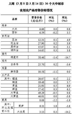 3月第2周全國豬肉價格小幅回落，食用農產品市場運行平穩