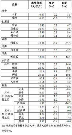 上周36個(gè)大中城市食用農(nóng)產(chǎn)品零售情況 新鮮水果零售市場動態(tài)